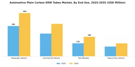 Automotive Plain Carbon ERW Tubes Market Segment Image 1
