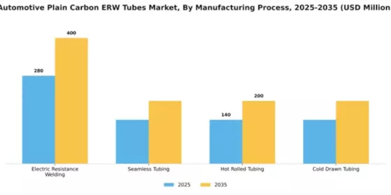 Automotive Plain Carbon ERW Tubes Market Segment Image 2