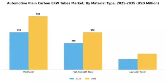 Automotive Plain Carbon ERW Tubes Market Segment Image 3