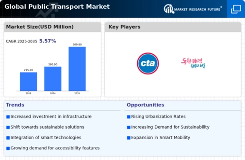 Public Transport Market Infographic