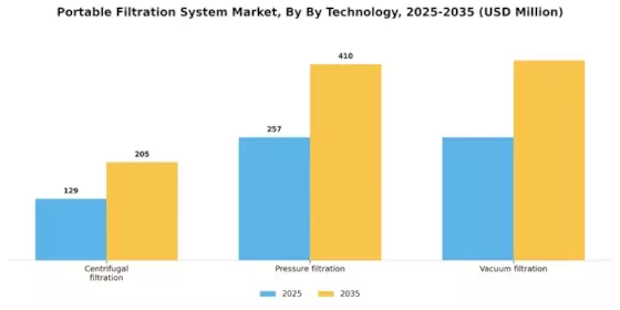 Portable Filtration System Market Segment Image 0