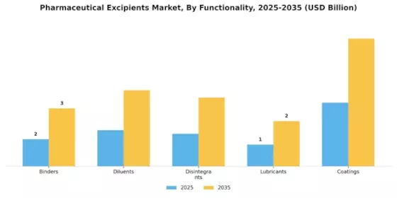 Pharmaceutical Excipients Market Segment Image 0