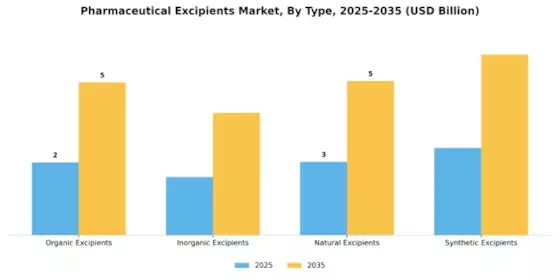 Pharmaceutical Excipients Market Segment Image 1