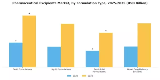 Pharmaceutical Excipients Market Segment Image 2