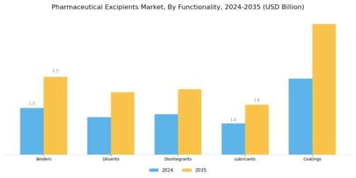 Pharmaceutical Excipients Market Segment Image 0