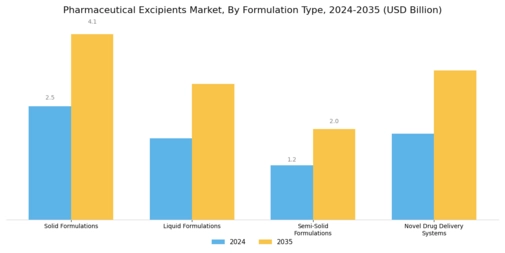 Pharmaceutical Excipients Market Segment Image 2