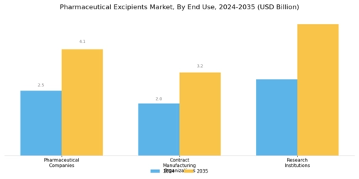 Pharmaceutical Excipients Market Segment Image 3