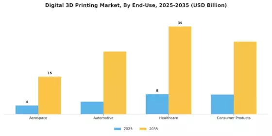 Digital 3D Printing Market Segment Image 1