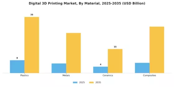Digital 3D Printing Market Segment Image 2