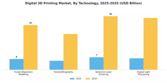 Digital 3D Printing Market Segment Image 3