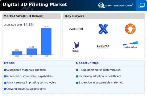 Digital 3D Printing Market Infographic