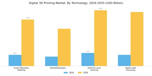 Digital 3D Printing Market Segment Image 0