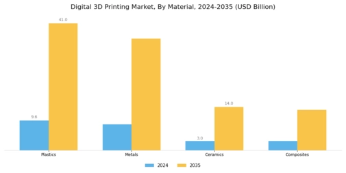 Digital 3D Printing Market Segment Image 1