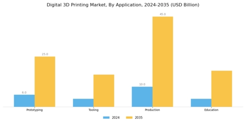 Digital 3D Printing Market Segment Image 2