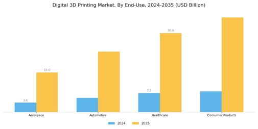Digital 3D Printing Market Segment Image 3