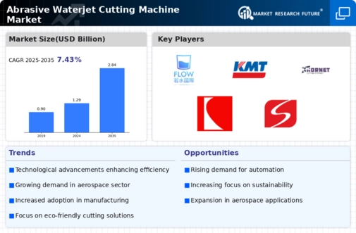 Abrasive Waterjet Cutting Machine Market Infographic