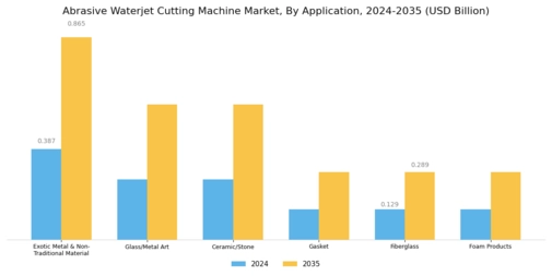 Abrasive Waterjet Cutting Machine Market Segment Image 1