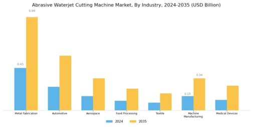 Abrasive Waterjet Cutting Machine Market Segment Image 2
