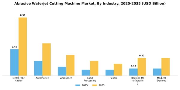 Abrasive Waterjet Cutting Machine Market Segment Image 1