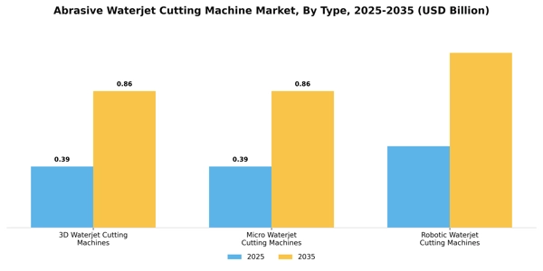 Abrasive Waterjet Cutting Machine Market Segment Image 2