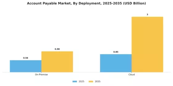 Account Payable Market Segment Image 1