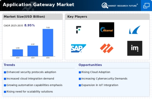 Application Gateway Market Infographic