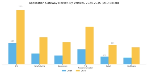 Application Gateway Market Segment Image 2