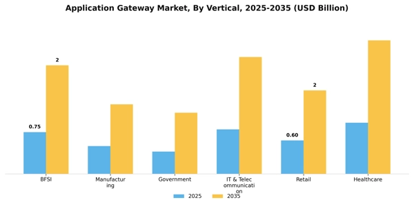 Application Gateway Market Segment Image 2
