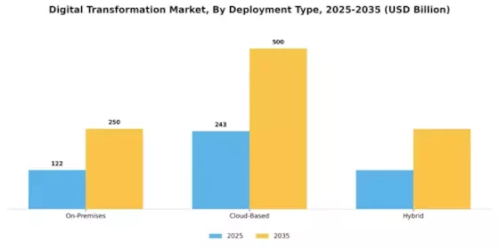Digital Transformation Market Segment Image 0