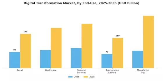 Digital Transformation Market Segment Image 1