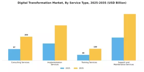 Digital Transformation Market Segment Image 2