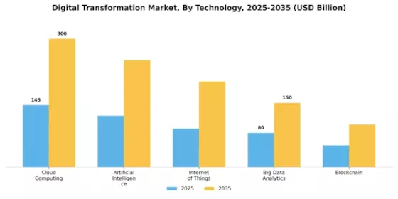 Digital Transformation Market Segment Image 3