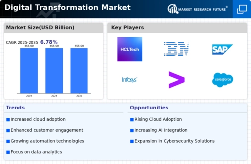 Digital Transformation Market Infographic