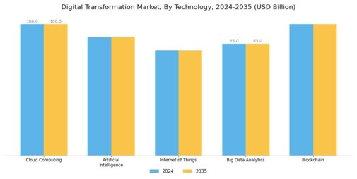 Digital Transformation Market Segment Image 0