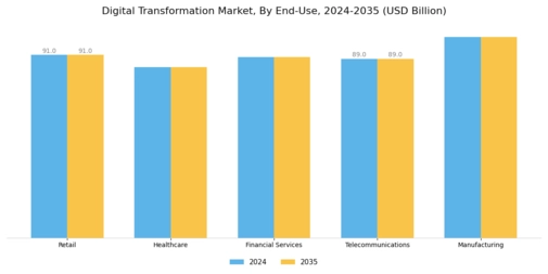 Digital Transformation Market Segment Image 3