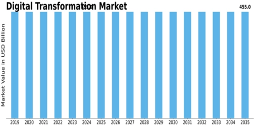 Digital Transformation Market Size