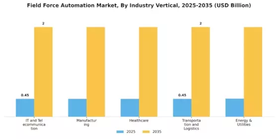 Field Force Automation Market Segment Image 3