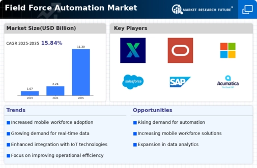 Field Force Automation Market Infographic