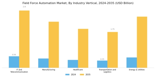 Field Force Automation Market Segment Image 3