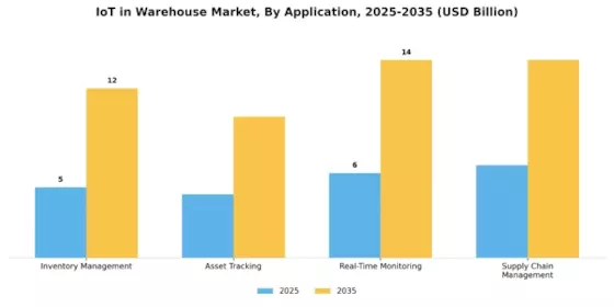 IoT in Warehouse Market Segment Image 0