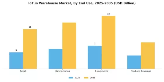IoT in Warehouse Market Segment Image 2