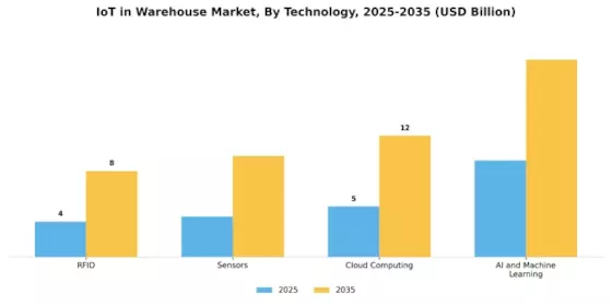 IoT in Warehouse Market Segment Image 3