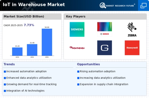 IoT in Warehouse Market Infographic