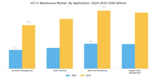 IoT in Warehouse Market Segment Image 0