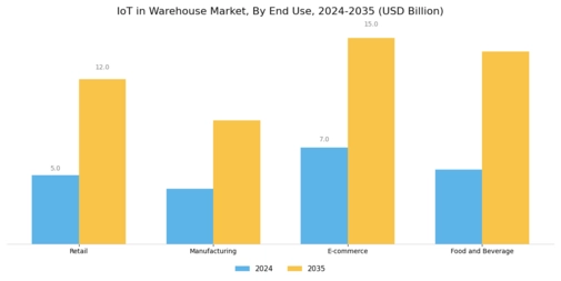 IoT in Warehouse Market Segment Image 2