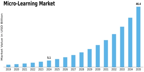 Micro learning Market Size