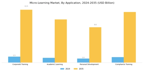 Micro learning Market Segment Image 0