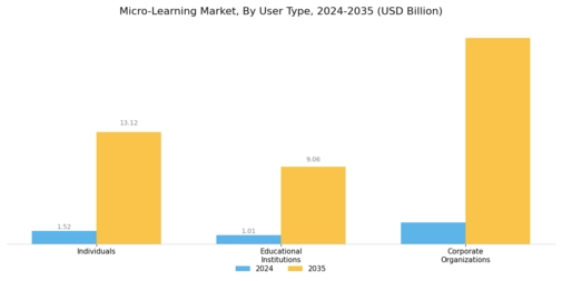Micro learning Market Segment Image 3