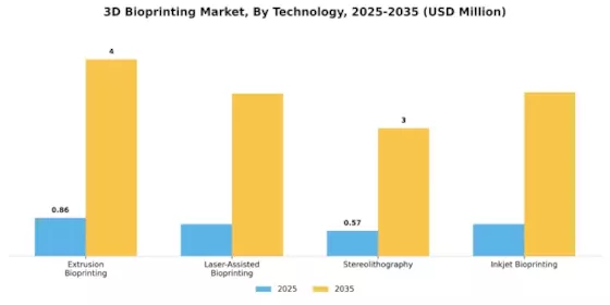 3D Bioprinting Market Segment Image 0