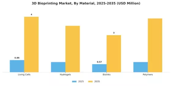 3D Bioprinting Market Segment Image 2